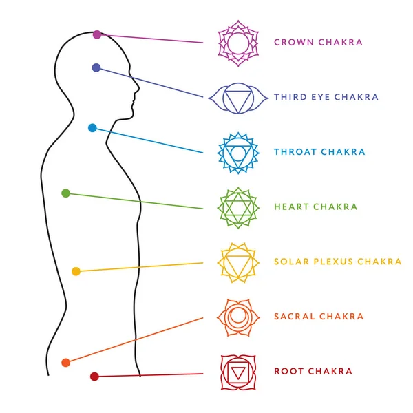 Chakra sistema de cuerpo humano. Centros energéticos — Archivo Imágenes Vectoriales