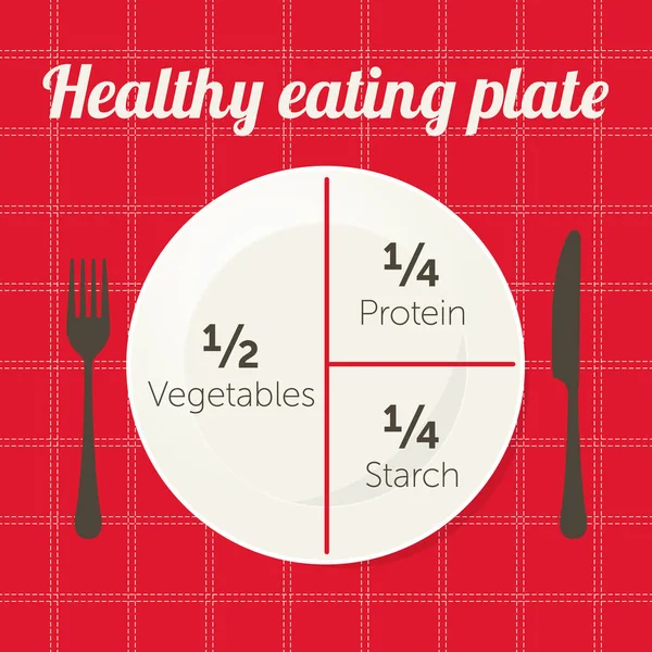 Healthy eating plate diagram — Stock Vector