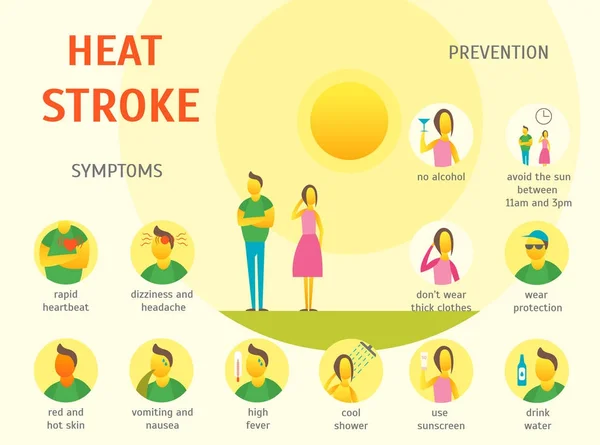 Ein Plakat mit Sonnenstich-Symptomen. Vektor — Stockvektor
