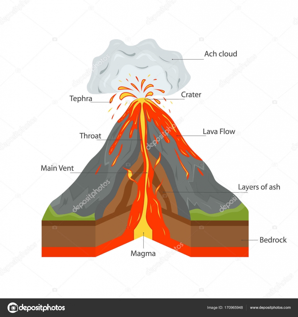 Макет вулкана в разрезе. Строение извергающегося вулкана. Извержение вулкана схема. 2. Строение вулканов.. Вулкан схема география.