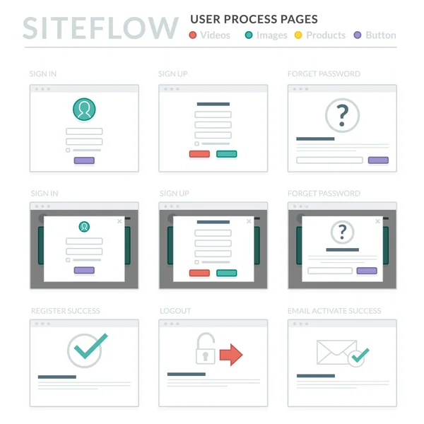 Weboldal drótváz elrendezések Ui készletek Oldaltérkép és az Ux-tervezés — Stock Vector