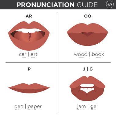 English Language Pronunciation Visual Guide clipart
