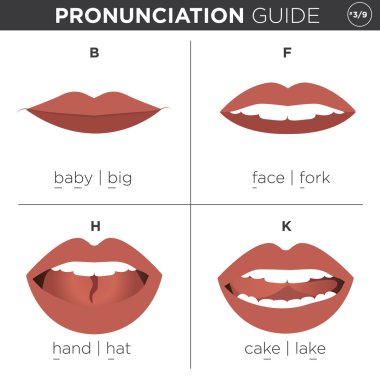 English Language Pronunciation Visual Guide clipart