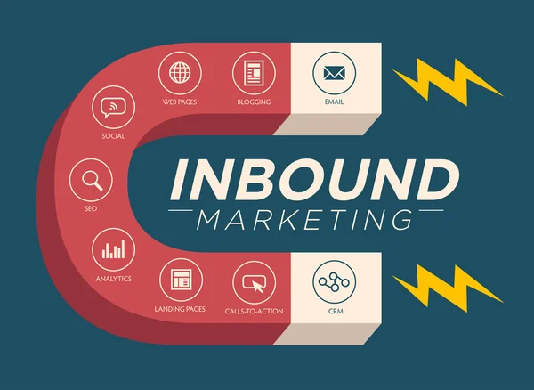 Inbound Marketing Magnet Grafik mit Blogging, Webseiten, Social, Call to Action oder cta, E-Mail, Landing Page, Analytics oder Reporting und crm Vektor Icons — Stockvektor