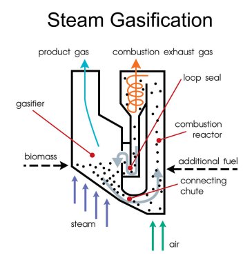 Ahşap gaz syngas yakıt işlemidir. Vektör resim, illüstrasyon.