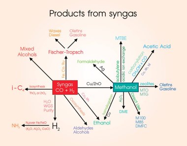 Syngas, sentez gaz, diyagram vektör sanat. İllüstrasyon.