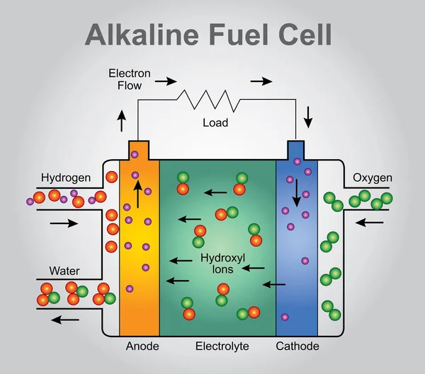 Proceso de pila de combustible alcalina. Arte vectorial, Diseño de ilustración . — Vector de stock
