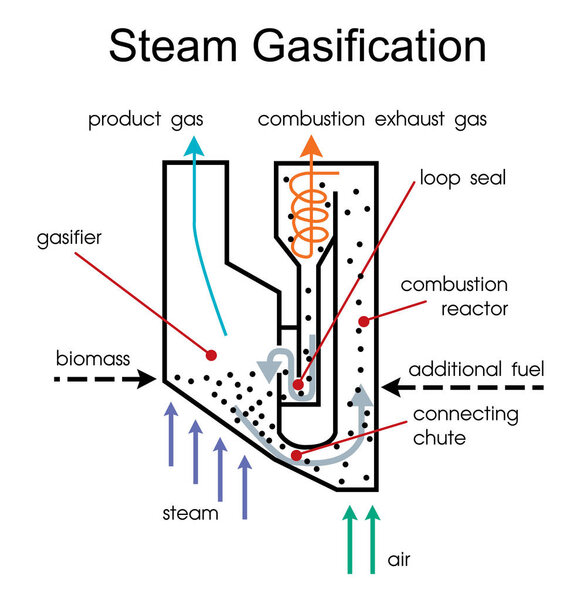 Wood gas is a syngas fuel process. Vector art, illustration.