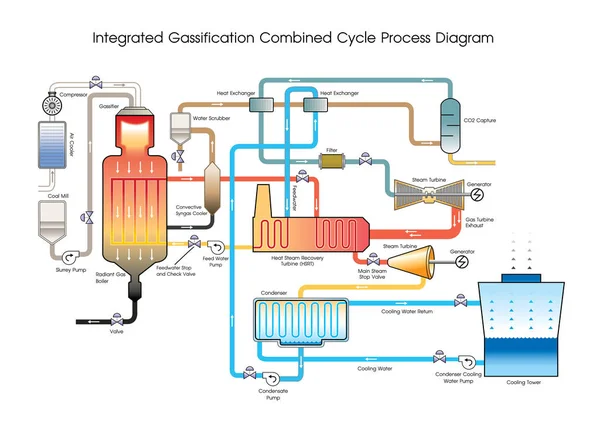 Entegre Gassification kombine çevrim süreç diyagramı. Vektör resim, illüstrasyon. — Stok Vektör