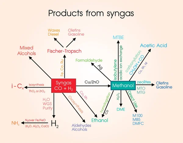 Syngas, gas di sintesi, diagramma vettoriale Art. Illustrazione . — Vettoriale Stock