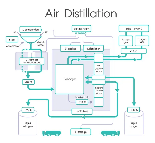 Processo di distillazione dell'aria. Progettazione vettoriale, illustrazione . — Vettoriale Stock