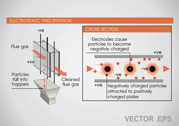 ELECTROSTATIC PRECIPITATION. Vector design, Illustration. — Stock Vector