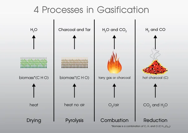 4 procesos en Gasificación. Artes vectoriales, ilustración . — Vector de stock