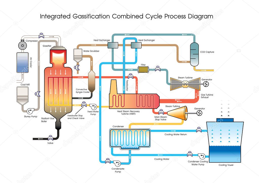 Integrated Gassification Combined Cycle Process Diagram. Vector Art, Illustration.