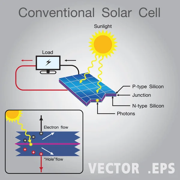 太阳能电池结构和工作。矢量艺术插图. — 图库矢量图片