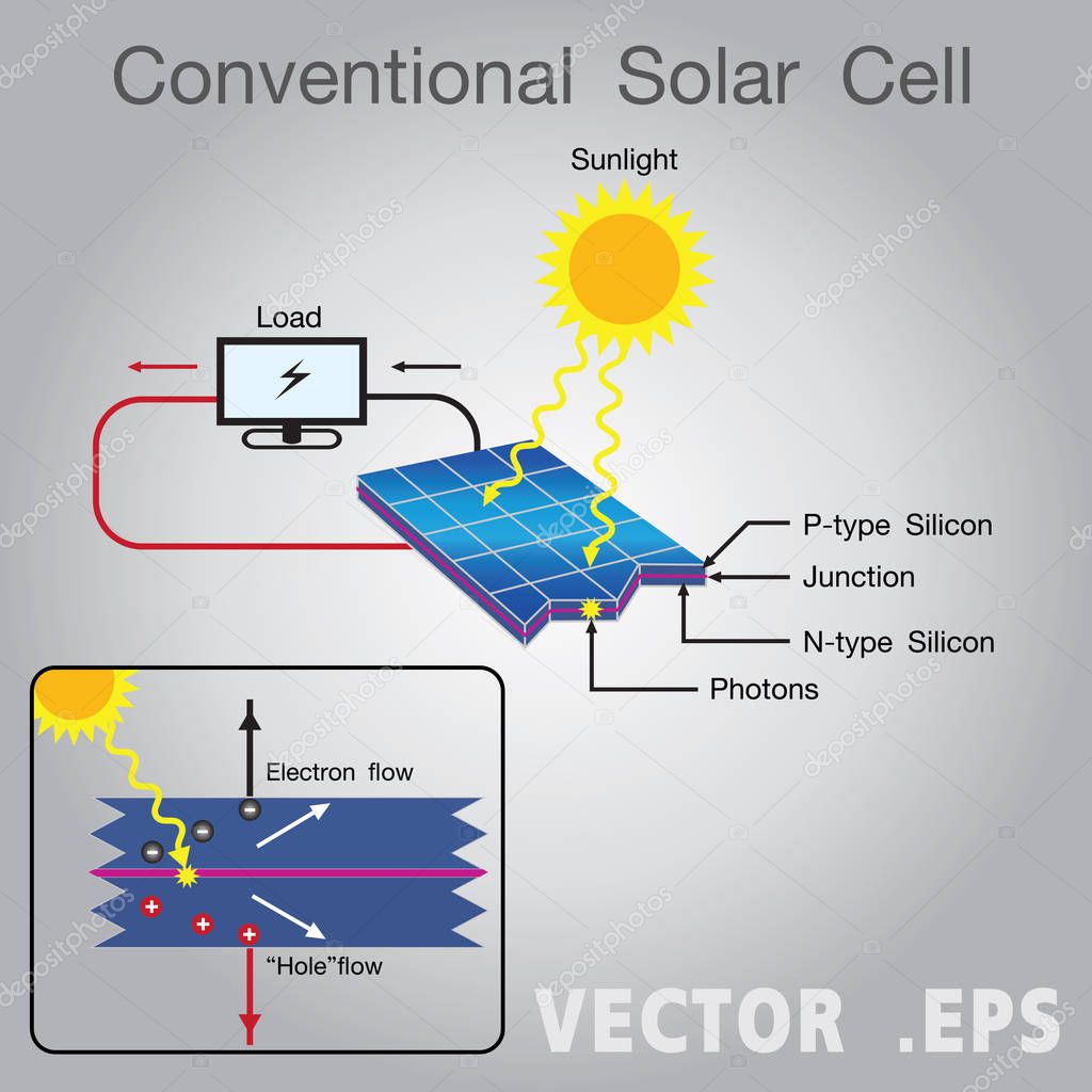 Solar cell structure and work. Vector art, Illustration.