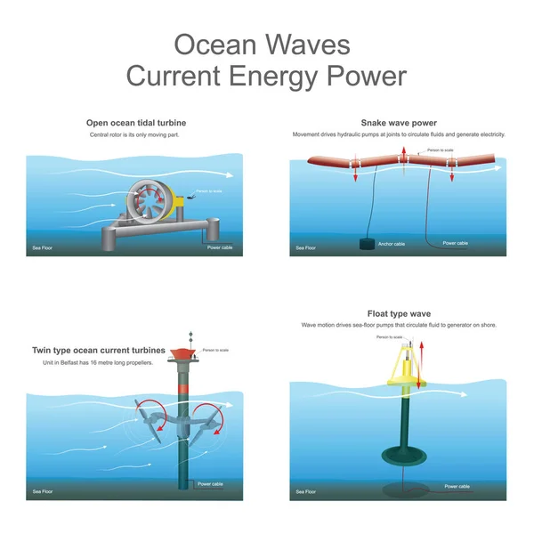 海洋波浪当前能源动力 — 图库矢量图片