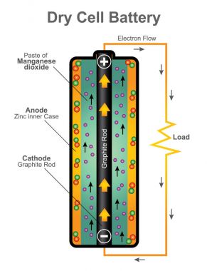 Dry cell battery structure. Vector graphic design. clipart