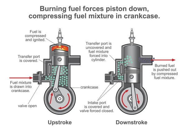 Процесс двигателя внутреннего сгорания. Иллюстрационный вектор — стоковый вектор