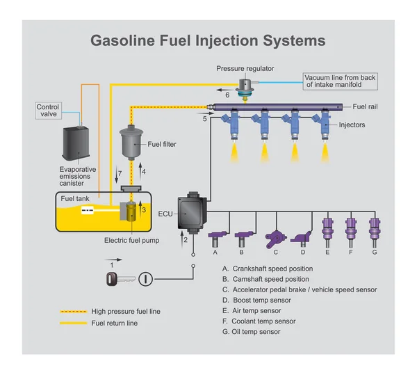 Benzin üzemanyag-befecskendező rendszerek. — Stock Vector