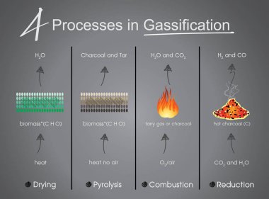 Gazlaştırma kurutma, Pyrolysis, yanma, Reduct 4 oluşum