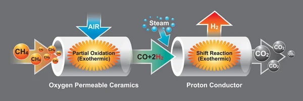 The oxygen permeable ceramics is a mixed ionic and electronic co — Stock Vector