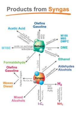 Syngas veya sentez gaz, öncelikle hidrojen, karbon monoksit ve çok sık bazı karbon dioksit oluşan bir yakıt gaz karışımı var. Sentetik Doğalgaz oluştururken ve amonyak veya methano üretimi için ara ürün olarak kullanımı adı gelir