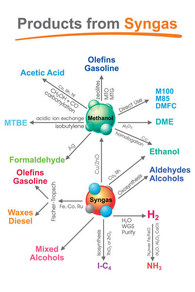 Syngas, or synthesis gas, is a fuel gas mixture consisting primarily of hydrogen, carbon monoxide, and very often some carbon dioxide. The name comes from its use as intermediates in creating synthetic natural gas and for producing ammonia or methano