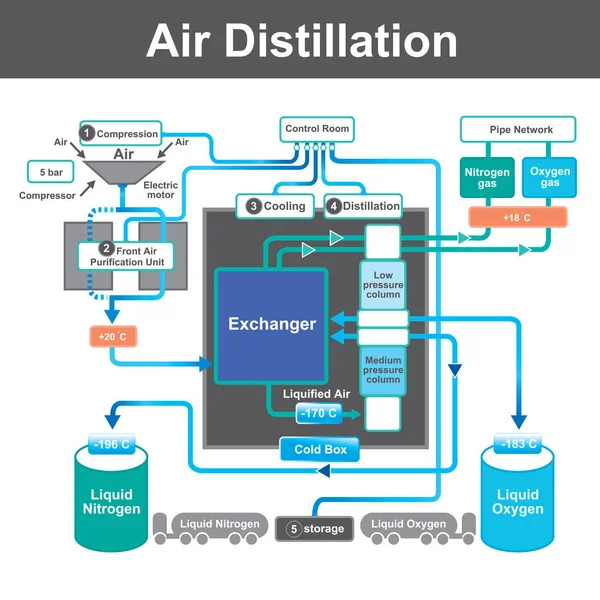 La distillazione è un processo di separazione delle sostanze componenti da una miscela liquida mediante evaporazione selettiva e condensazione . — Vettoriale Stock