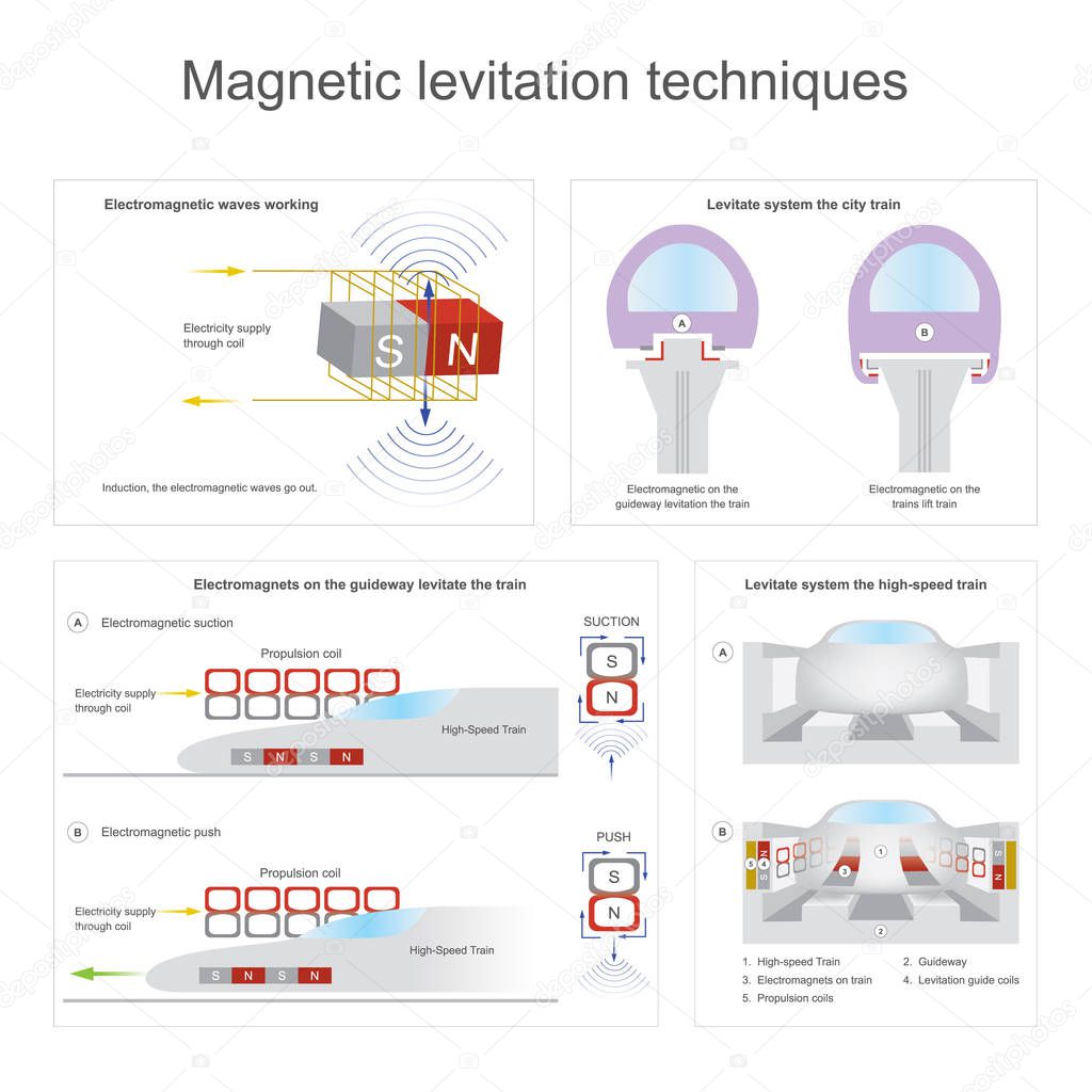 Levitate system the high-speed train