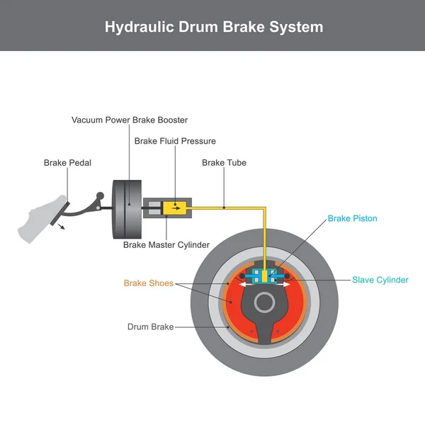 Sistema de frenos. Ilustración info gráfico . — Archivo Imágenes Vectoriales