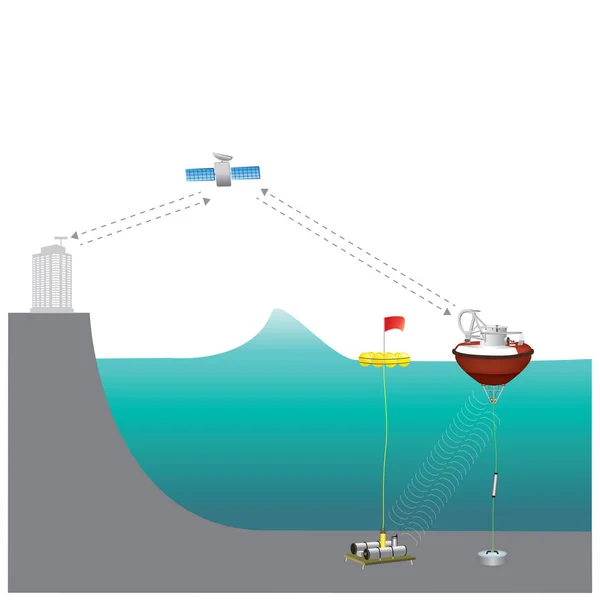 Ein Tsunami-Warnsystem (tws) wird verwendet, um Tsunamis in adv zu erkennen — Stockvektor