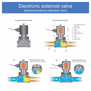 Elektronik solenoid valfi (elektromekanik işletilen Vana).