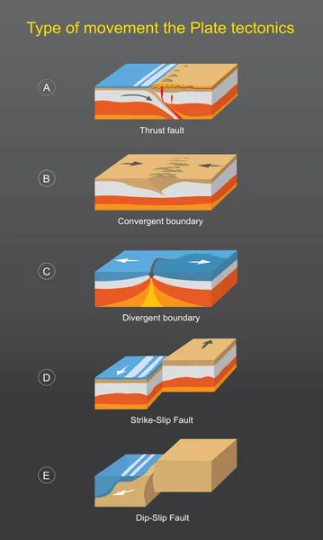 Type of movement the Plate tectonics. Illustration explain The r — Stock Vector