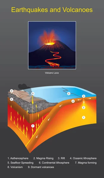 Trzęsienia ziemi i wulkany. Ruch płyt tektonicznych Powoduje — Wektor stockowy