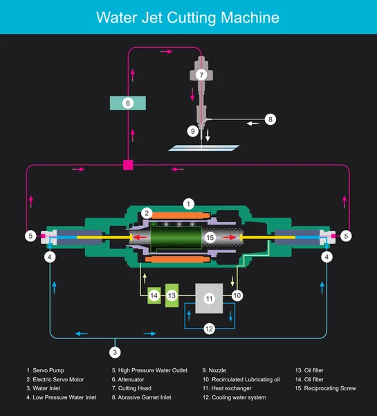 Coupe au jet d'eau. Illustration pour comprendre la p interne — Image vectorielle