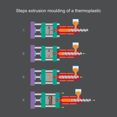 Steps extrusion moulding of a thermoplastic. Illustration learni