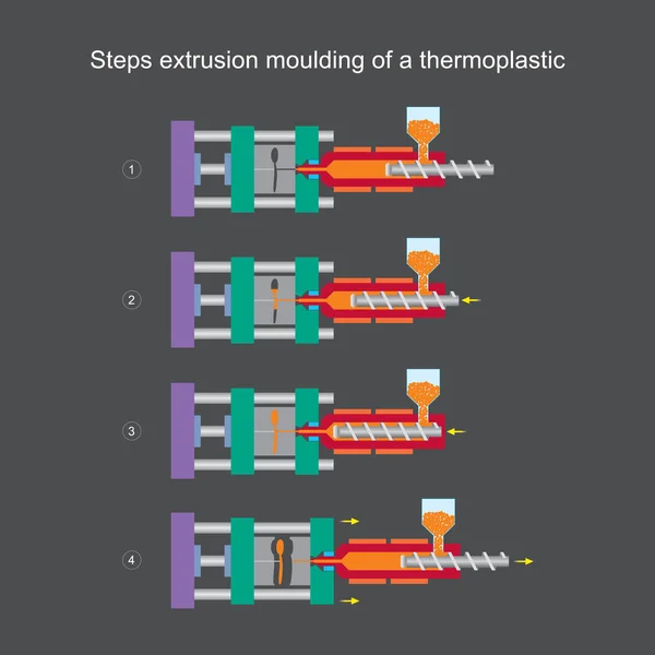 Passos moldagem por extrusão de um termoplástico. Ilustração learni — Vetor de Stock