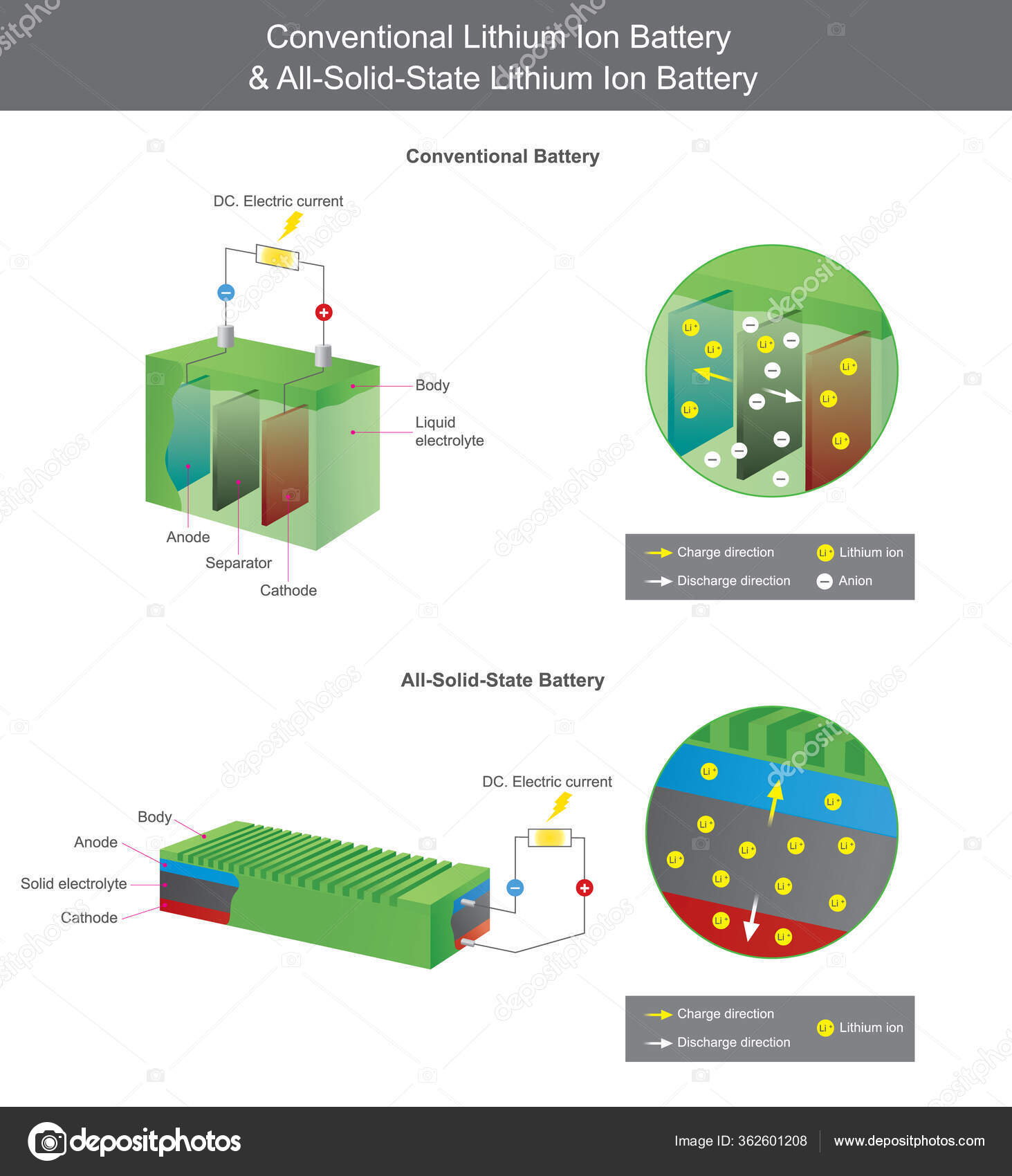 Batería Litio Convencional Toda Batería Litio Estado Sólido Explicar