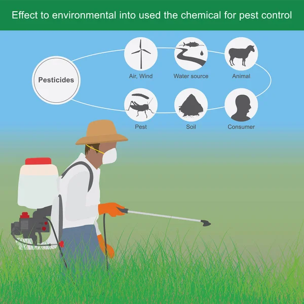 对环境的影响转化为该化学品用于虫害防治 男子使用喷洒机化学杀虫 其中包括受化学物影响的动物和人类 — 图库矢量图片