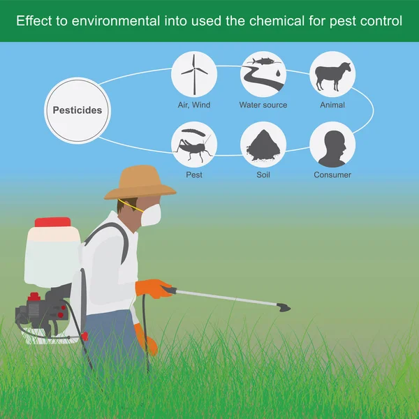 Efecto Medio Ambiente Uso Sustancia Química Para Control Plagas Hombre — Archivo Imágenes Vectoriales