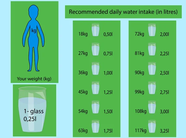 ¡Beba más agua cada día! Dosis diaria recomendada de agua. Ecología y bioquímica . — Vector de stock