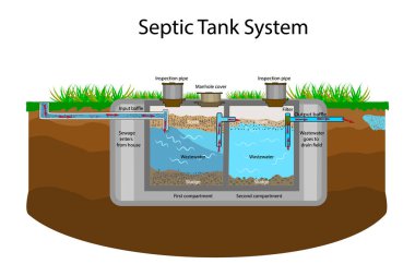 Septic Tank diagram. Septic system and drain field scheme. An underground septic tank illustration. Infographic with text descriptions of a Septic Tank. Domestic wastewater. Flat stock vector EPS 10