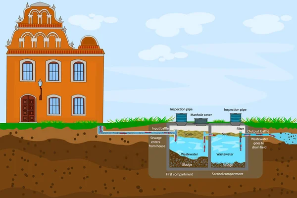 私人家庭污水处理系统的外部网络 化粪池系统和排水场方案 地下化粪池图解家庭废水信息与文字描述 种群病媒 — 图库矢量图片
