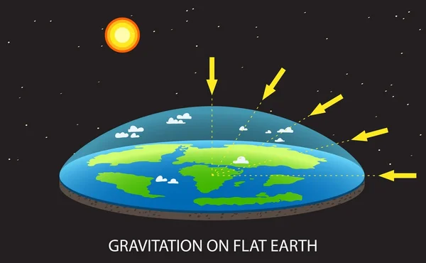 Gravitation på Flat Planet Earth koncept illustration med och pilar som visar hur gravitationskraften fungerar som en maträtt gammal vision — Stock vektor