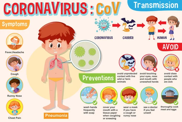 Coronavirus diagram showing symptoms and preventions with pictur — Stock Vector