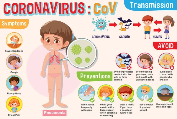 Diagrama que muestra coronavirus con síntomas y prevención — Archivo Imágenes Vectoriales