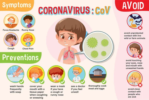 Schema che mostra coronavirus con sintomi e prevenzioni — Vettoriale Stock