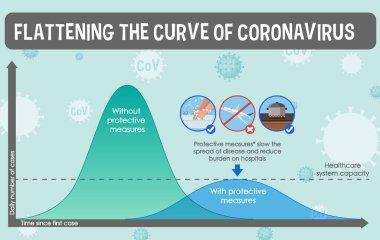 Coronavirus poster tasarımı ve Coronavirus illüstrasyonunun eğrisini düzleştiren grafik