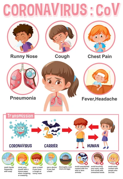 Coronavirus Poster Design Symptoms Protections Illustration — Stock Vector